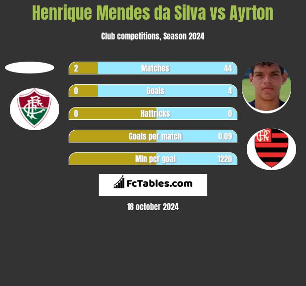 Henrique Mendes da Silva vs Ayrton h2h player stats