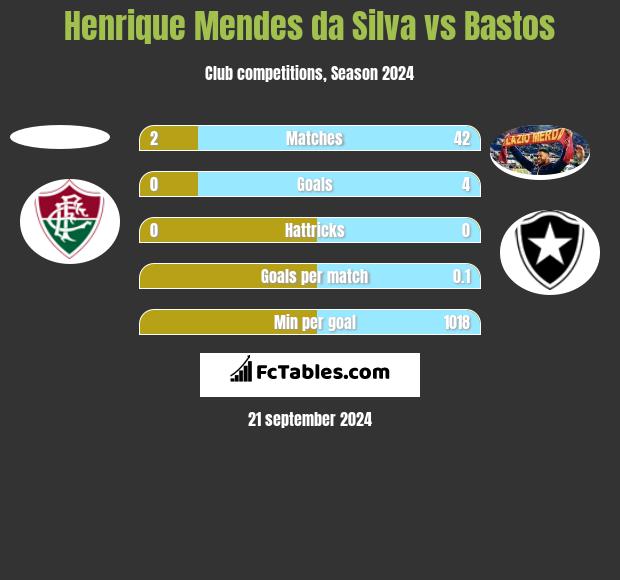 Henrique Mendes da Silva vs Bastos h2h player stats