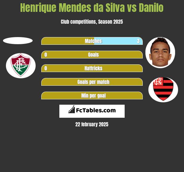 Henrique Mendes da Silva vs Danilo h2h player stats