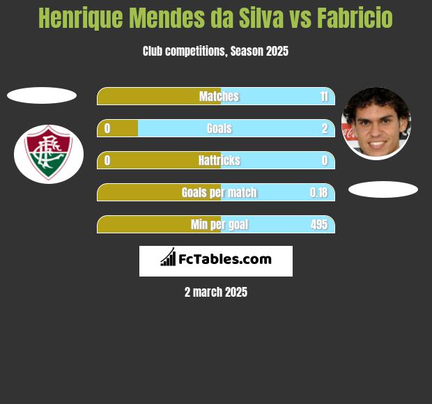 Henrique Mendes da Silva vs Fabricio h2h player stats