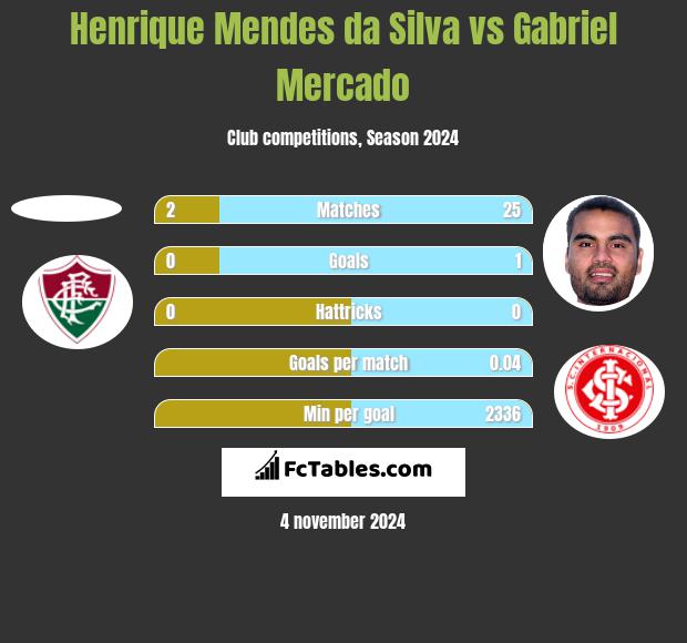 Henrique Mendes da Silva vs Gabriel Mercado h2h player stats