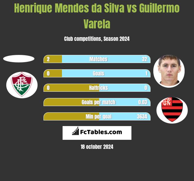 Henrique Mendes da Silva vs Guillermo Varela h2h player stats