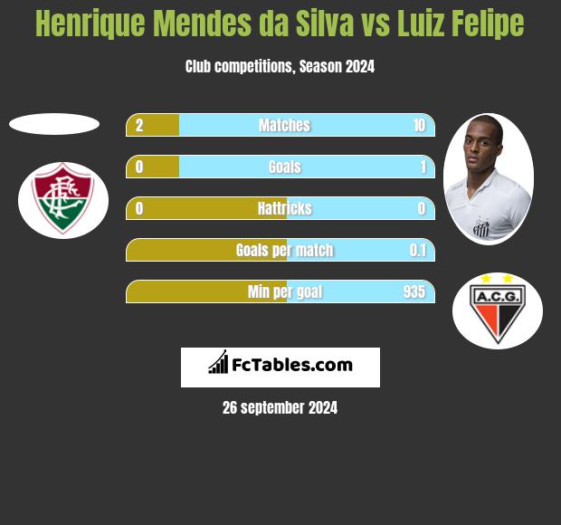 Henrique Mendes da Silva vs Luiz Felipe h2h player stats