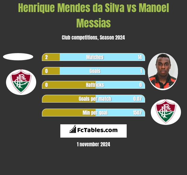 Henrique Mendes da Silva vs Manoel Messias h2h player stats