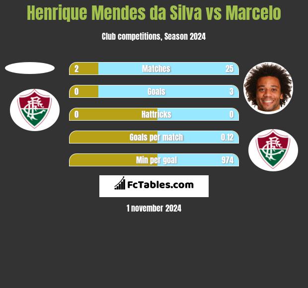 Henrique Mendes da Silva vs Marcelo h2h player stats