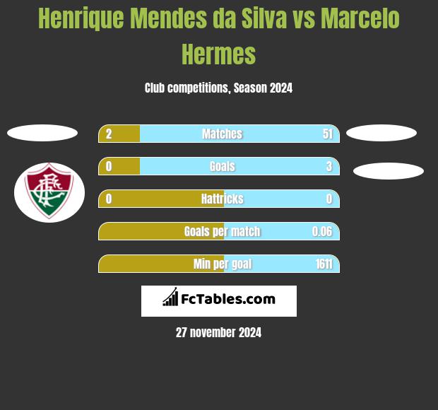 Henrique Mendes da Silva vs Marcelo Hermes h2h player stats