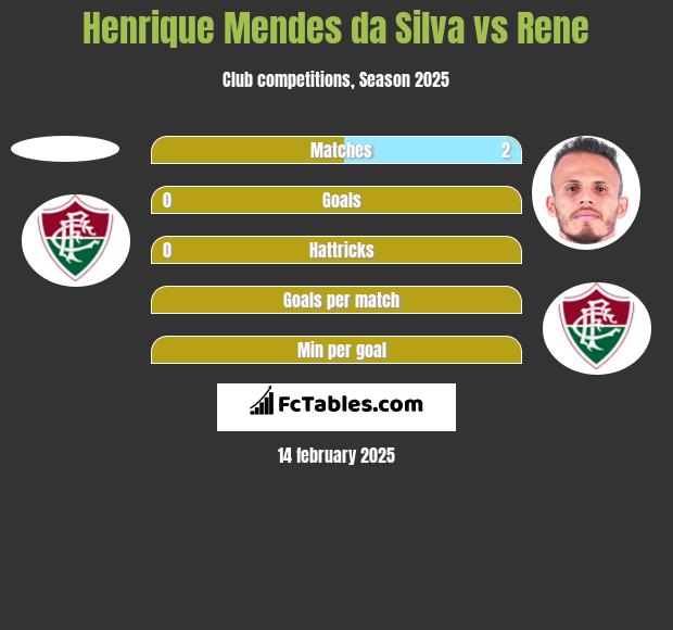 Henrique Mendes da Silva vs Rene h2h player stats