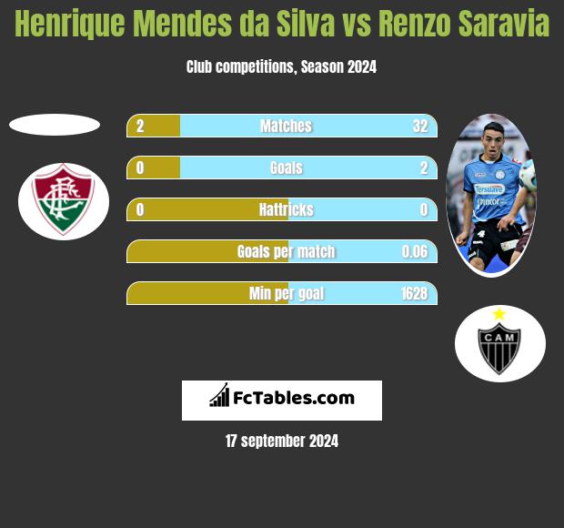 Henrique Mendes da Silva vs Renzo Saravia h2h player stats