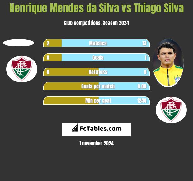 Henrique Mendes da Silva vs Thiago Silva h2h player stats