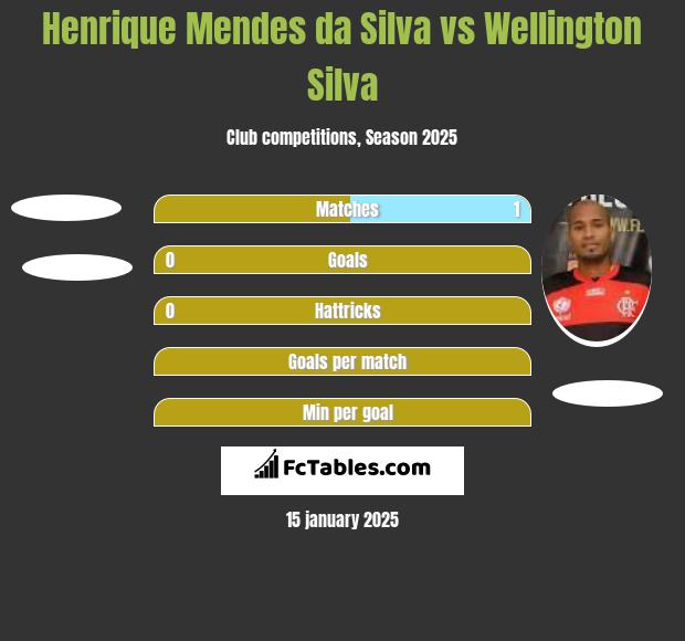 Henrique Mendes da Silva vs Wellington Silva h2h player stats