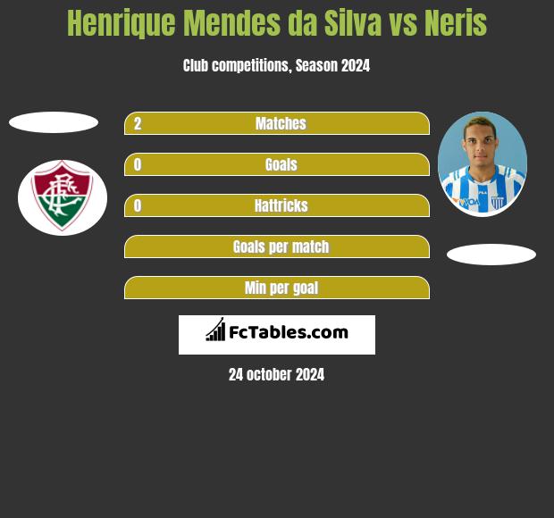 Henrique Mendes da Silva vs Neris h2h player stats