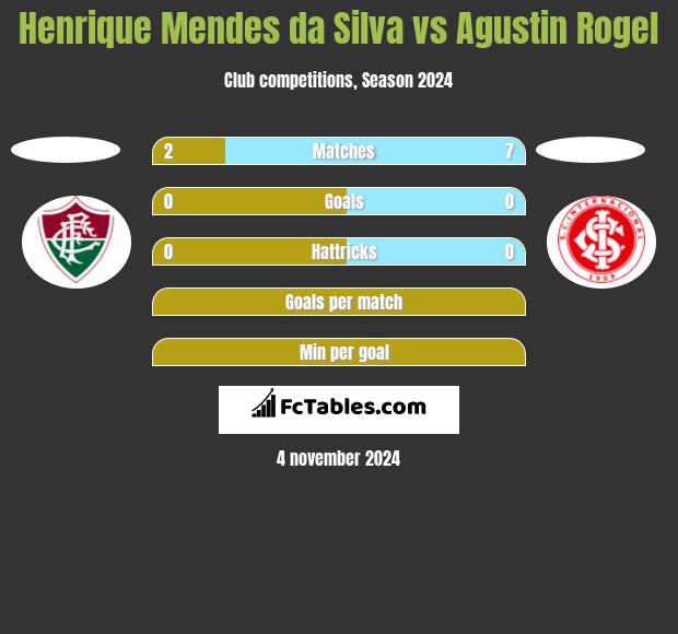 Henrique Mendes da Silva vs Agustin Rogel h2h player stats