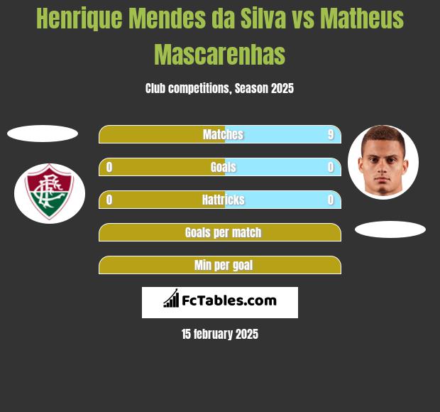 Henrique Mendes da Silva vs Matheus Mascarenhas h2h player stats