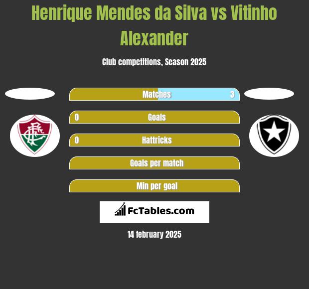 Henrique Mendes da Silva vs Vitinho Alexander h2h player stats