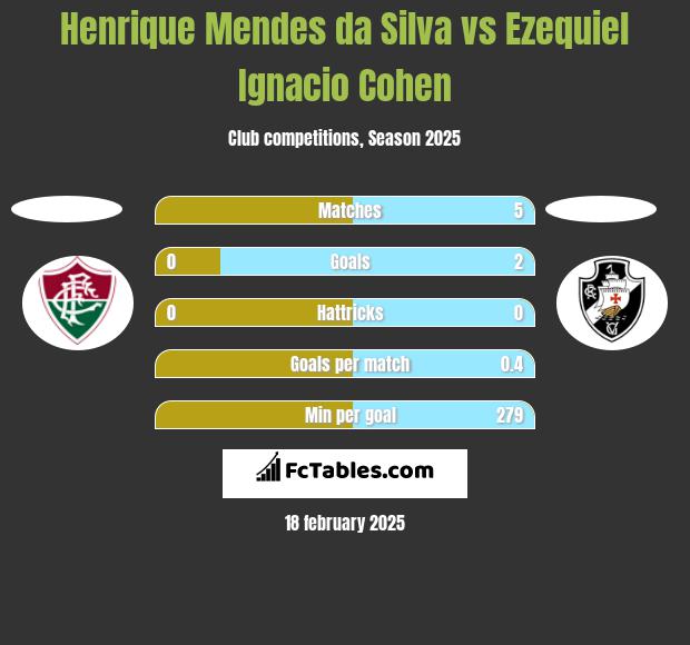 Henrique Mendes da Silva vs Ezequiel Ignacio Cohen h2h player stats