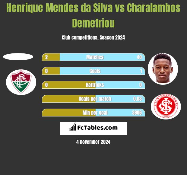 Henrique Mendes da Silva vs Charalambos Demetriou h2h player stats