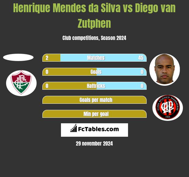 Henrique Mendes da Silva vs Diego van Zutphen h2h player stats