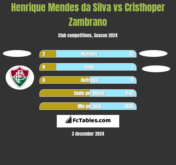 Henrique Mendes da Silva vs Cristhoper Zambrano h2h player stats