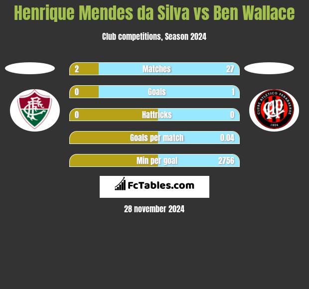 Henrique Mendes da Silva vs Ben Wallace h2h player stats