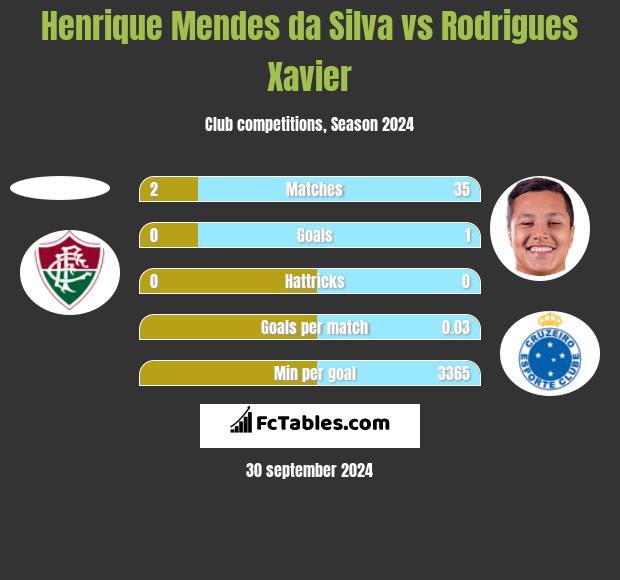 Henrique Mendes da Silva vs Rodrigues Xavier h2h player stats