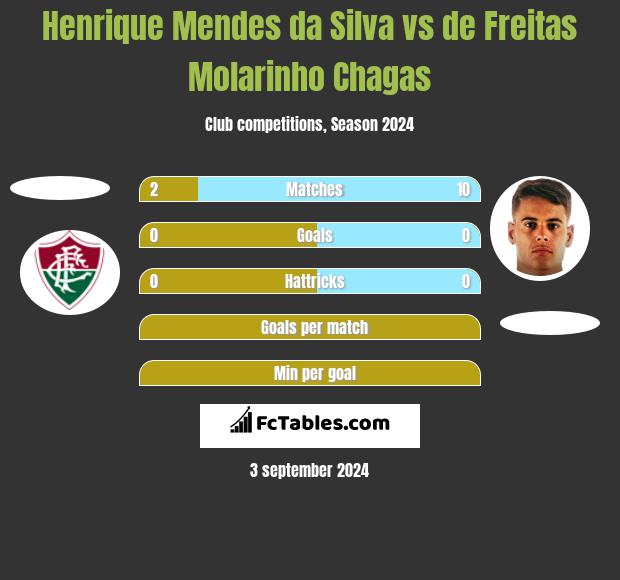 Henrique Mendes da Silva vs de Freitas Molarinho Chagas h2h player stats