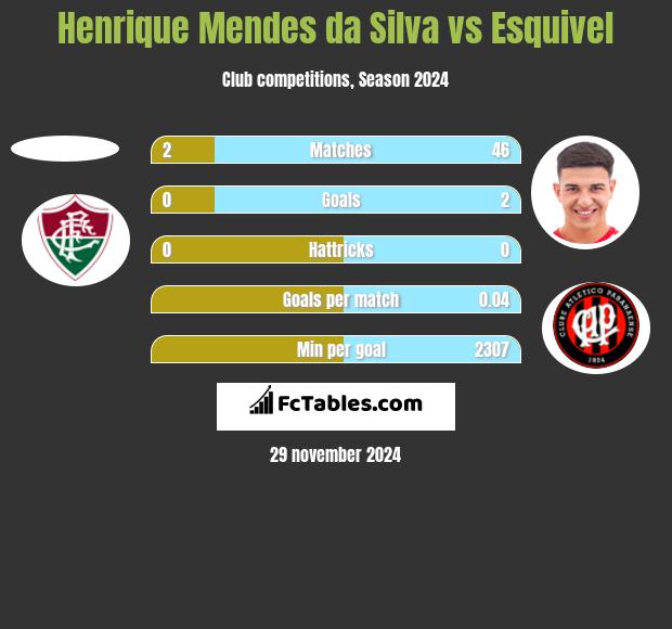 Henrique Mendes da Silva vs Esquivel h2h player stats