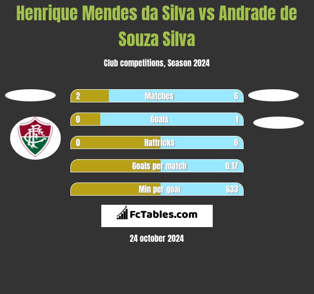 Henrique Mendes da Silva vs Andrade de Souza Silva h2h player stats