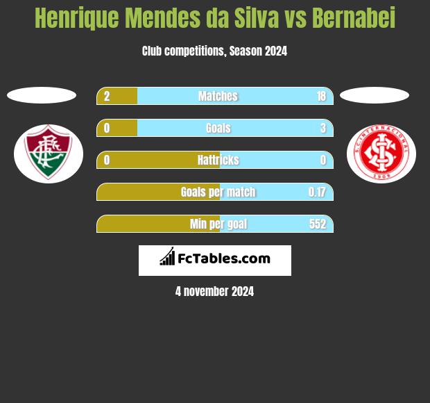 Henrique Mendes da Silva vs Bernabei h2h player stats