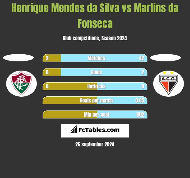 Henrique Mendes da Silva vs Martins da Fonseca h2h player stats