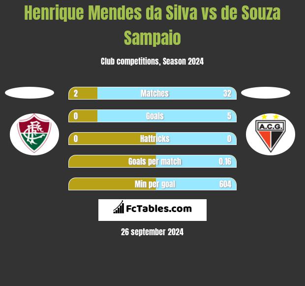 Henrique Mendes da Silva vs de Souza Sampaio h2h player stats