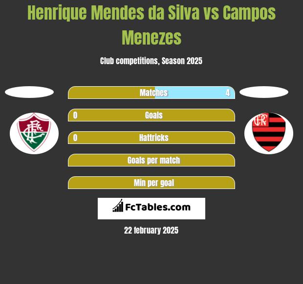 Henrique Mendes da Silva vs Campos Menezes h2h player stats