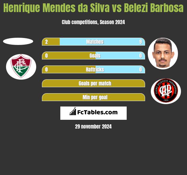 Henrique Mendes da Silva vs Belezi Barbosa h2h player stats