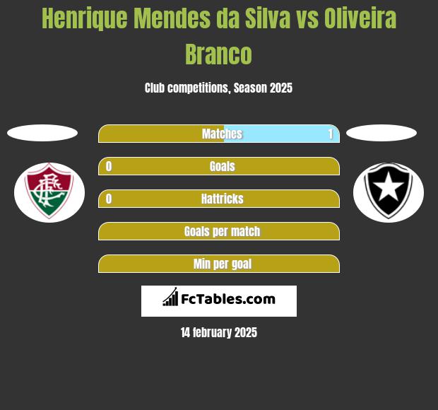 Henrique Mendes da Silva vs Oliveira Branco h2h player stats