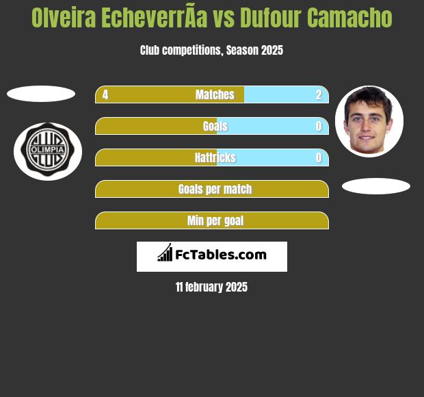 Olveira EcheverrÃ­a vs Dufour Camacho h2h player stats