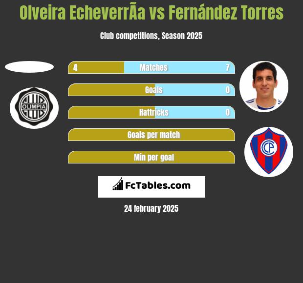 Olveira EcheverrÃ­a vs Fernández Torres h2h player stats