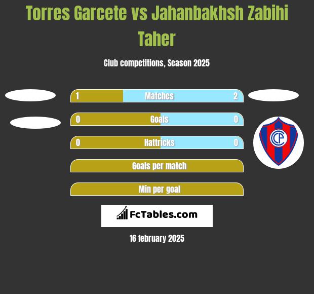 Torres Garcete vs Jahanbakhsh Zabihi Taher h2h player stats