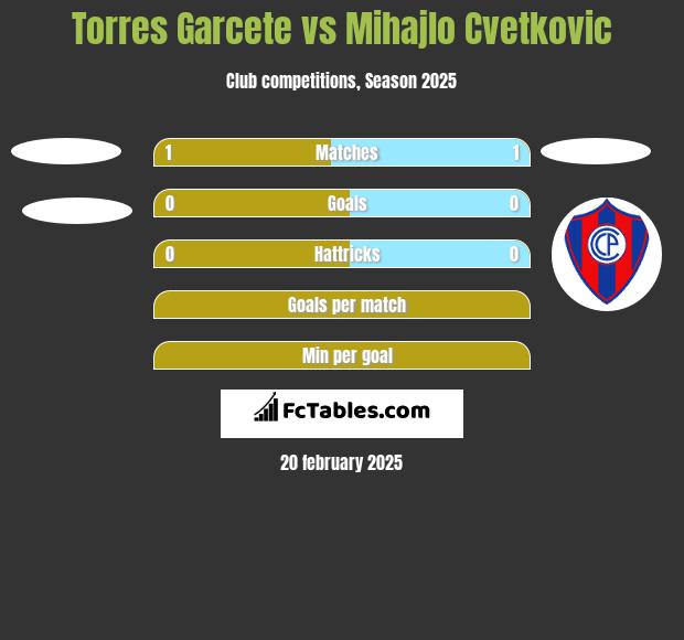 Torres Garcete vs Mihajlo Cvetkovic h2h player stats