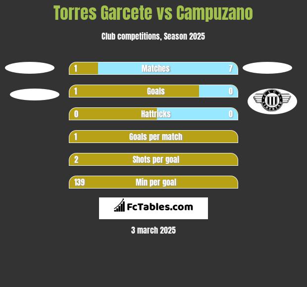 Torres Garcete vs Campuzano h2h player stats