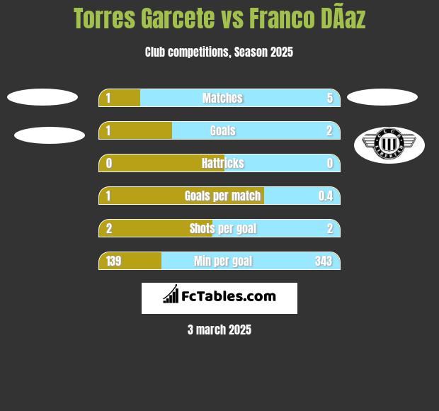 Torres Garcete vs Franco DÃ­az h2h player stats