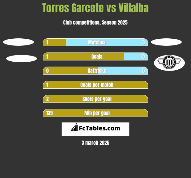 Torres Garcete vs Villalba h2h player stats