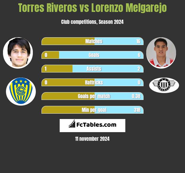 Torres Riveros vs Lorenzo Melgarejo h2h player stats