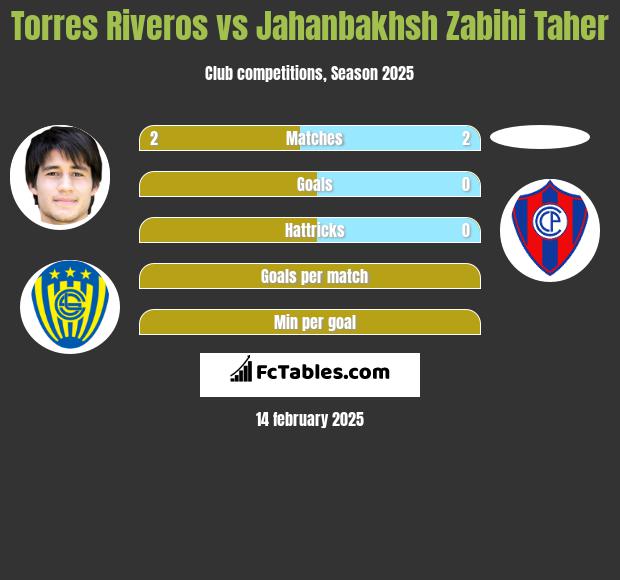 Torres Riveros vs Jahanbakhsh Zabihi Taher h2h player stats