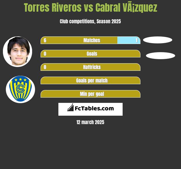 Torres Riveros vs Cabral VÃ¡zquez h2h player stats