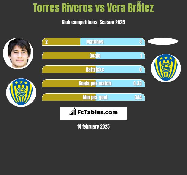 Torres Riveros vs Vera BrÃ­tez h2h player stats