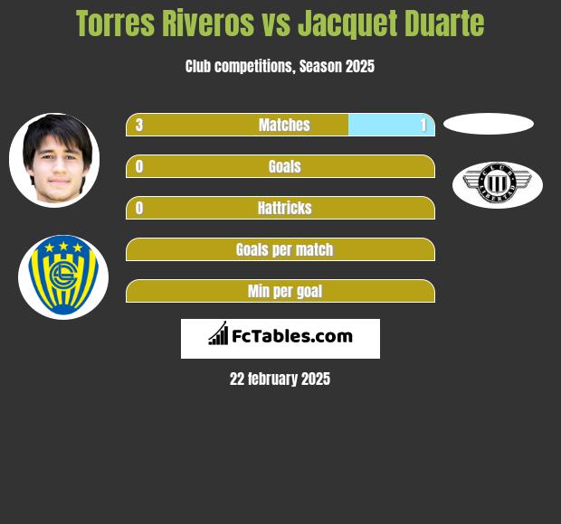 Torres Riveros vs Jacquet Duarte h2h player stats