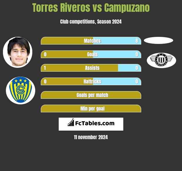 Torres Riveros vs Campuzano h2h player stats