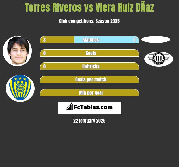 Torres Riveros vs Viera Ruiz DÃ­az h2h player stats