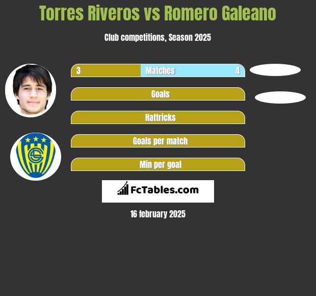 Torres Riveros vs Romero Galeano h2h player stats