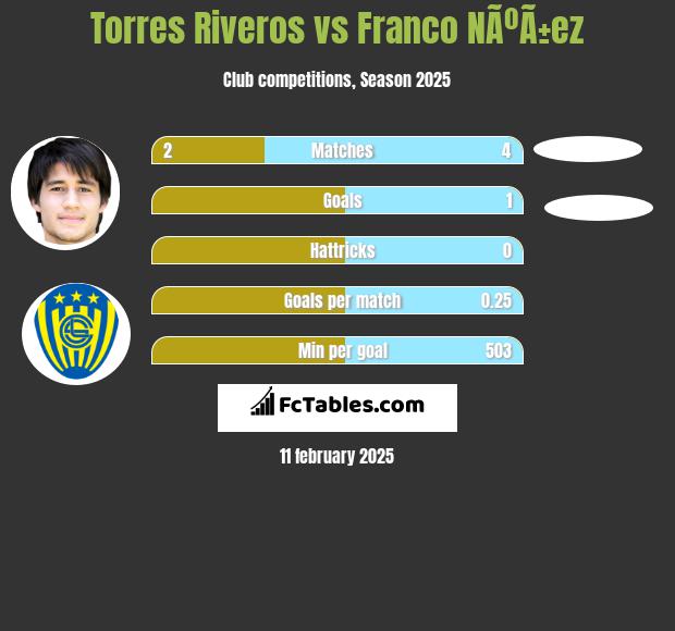 Torres Riveros vs Franco NÃºÃ±ez h2h player stats