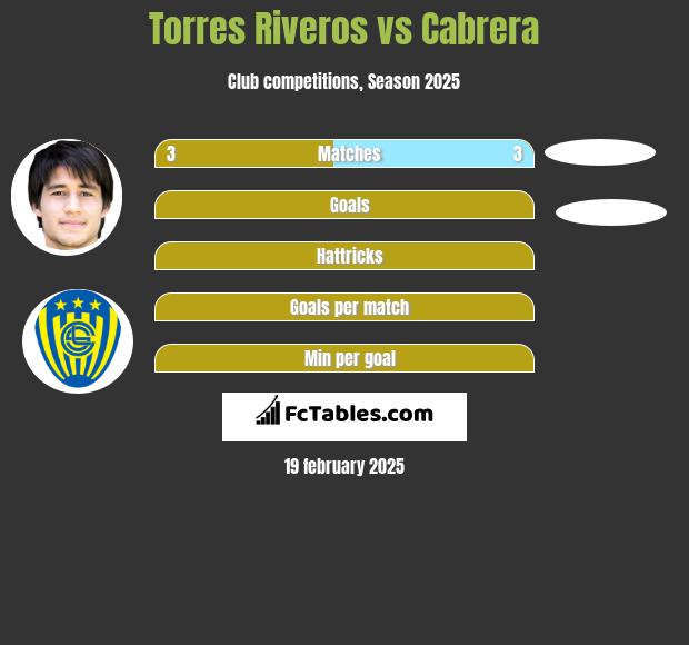 Torres Riveros vs Cabrera h2h player stats